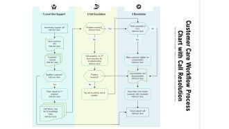 Customer Care Workflow Process Chart With Call Resolution Ppt PowerPoint Presentation Slides Aids PDF