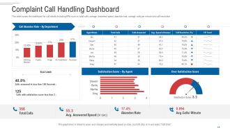 Customer Complaint Handling Process Complaint Call Handling Dashboard Icons PDF