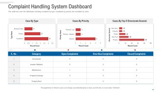 Customer Complaint Handling Process Complaint Handling System Dashboard Graphics PDF