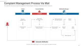 Customer Complaint Handling Process Complaint Management Process Via Mail Structure PDF