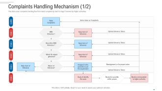 Customer Complaint Handling Process Complaints Handling Mechanism Action Brochure PDF