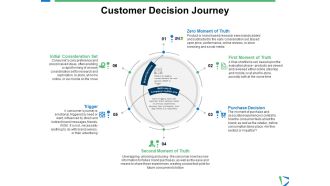 Customer Decision Journey Ppt PowerPoint Presentation Slides Sample