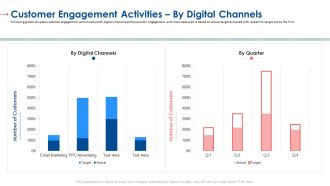 Customer Engagement Activities By Digital Channels Ppt Background Designs PDF