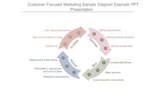 Customer Focused Marketing Sample Diagram Example Ppt Presentation