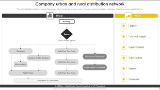 Customer Goods Production Company Urban And Rural Distribution Network Graphics PDF