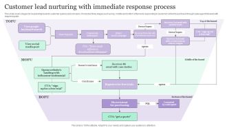 Customer Lead Nurturing With Immediate Response Process Ppt File Icon PDF