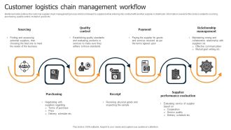 Customer Logistics Chain Management Workflow Formats PDF