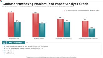 Customer Purchasing Problems And Impact Analysis Graph Inspiration PDF