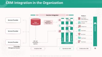 Customer Relationship Management Action Plan CRM Integration In The Organization Demonstration PDF