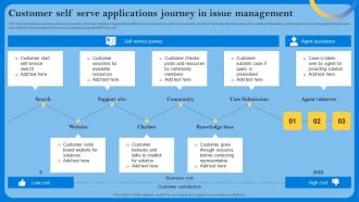 Customer Self Serve Applications Journey In Issue Management Download PDF