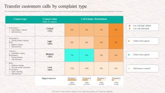 Customer Service Agent Performance Transfer Customers Calls By Complaint Type Graphics PDF
