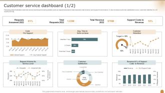 Customer Service Dashboard Company Performance Evaluation Using KPI Themes PDF