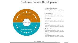 Customer Service Development Ppt PowerPoint Presentation Model Master Slide