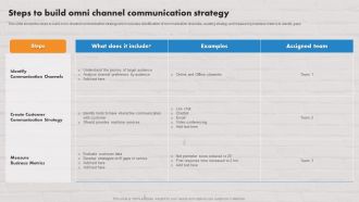 Customer Service Plan To Improve Sales Steps To Build Omni Channel Communication Strategy Template PDF