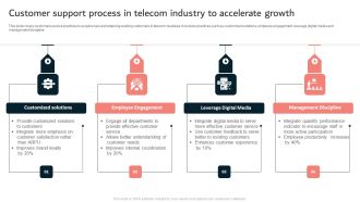 Customer Support Process In Telecom Industry To Accelerate Growth Ppt Layouts Ideas PDF