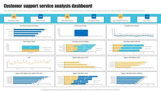 Customer Support Service Analysis Strategies To Improve Customer Support Services Mockup PDF