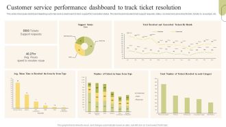 Customer Support Services Customer Service Performance Dashboard To Track Topics PDF