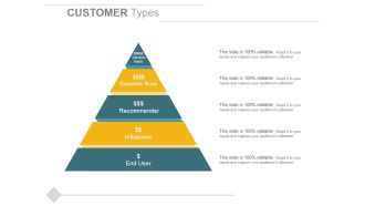Customer Types Ppt PowerPoint Presentation Slides Introduction