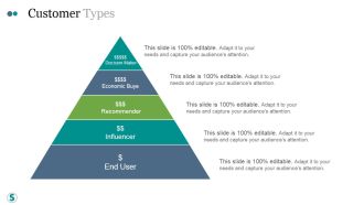 Customer Types Ppt PowerPoint Presentation Visuals