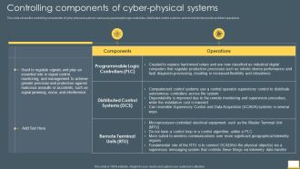 Cyber Intelligent Computing System Controlling Components Of Cyber Physical Systems Diagrams PDF