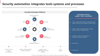 Cyber Security Automation Framework Security Automation Integrates Tools Systems And Processes Formats PDF