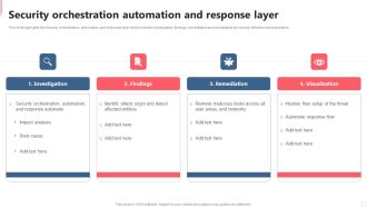 Cyber Security Automation Framework Security Orchestration Automation And Response Layer Graphics PDF