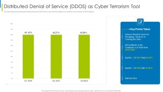 Cyber Terrorism Assault Distributed Denial Of Service DDOS As Cyber Terrorism Tool Slides PDF