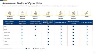 Cybersecurity Assessment Matrix Of Cyber Risks Ppt Icon Graphics Pictures PDF