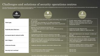 Cybersecurity Operations Cybersecops Challenges And Solutions Of Security Operations Graphics PDF