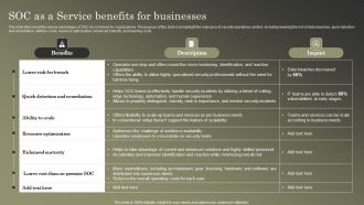 Cybersecurity Operations Cybersecops SOC As A Service Benefits For Businesses Portrait PDF