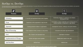 Cybersecurity Operations Cybersecops Secops Vs Devops Slides PDF