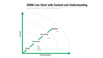 DIKM Line Chart With Content And Understanding Ppt PowerPoint Presentation Gallery Deck PDF