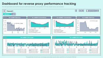 Dashboard For Reverse Proxy Performance Tracking Reverse Proxy For Load Balancing Slides PDF