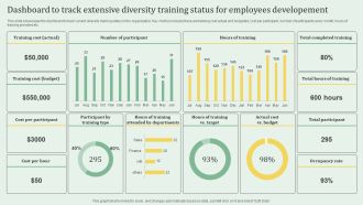 Dashboard To Track Extensive Diversity Training Status For Employees Developement Elements PDF