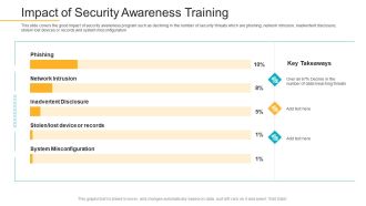 Data Breach Prevention Recognition Impact Of Security Awareness Training Sample PDF