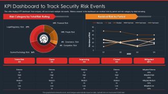 Data Safety Initiatives KPI Dashboard To Track Security Risk Events Portrait PDF