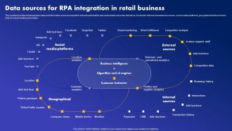 Data Sources For RPA Integration In Retail Business Graphics PDF