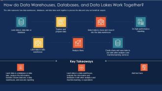 Data Warehousing IT How Do Data Warehouses Databases And Data Lakes Work Together Ppt Portfolio Graphics Design PDF