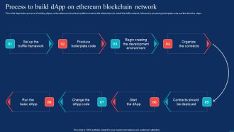 Decentralized Applications Process To Build Dapp On Ethereum Blockchain Network Graphics PDF