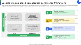 Decision Making Based Collaboration Governance Framework Clipart PDF