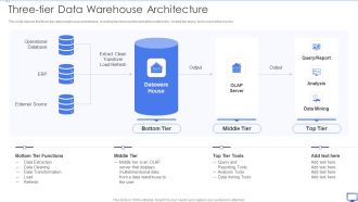 Decision Support System Three Tier Data Warehouse Architecture Ppt Layouts Slides PDF