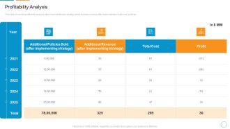 Decreasing Insurance Rate In Countryside Communities Case Competition Profitability Analysis Sample PDF