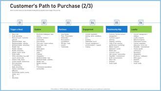 Definitive Guide Creating Content Strategy Customers Path To Purchase Need Download PDF