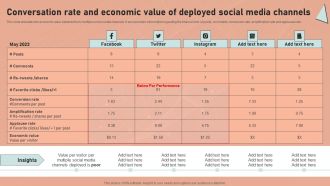 Definitive Guide To Conduct Digital Marketing Inspection Conversation Rate And Economic Value Of Deployed Template PDF