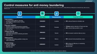 Deploying AML Transaction Monitoring Control Measures For Anti Money Laundering Sample PDF