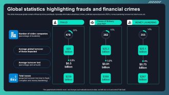Deploying AML Transaction Monitoring Global Statistics Highlighting Frauds And Financial Demonstration PDF