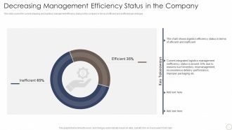 Deploying Automation In Logistics And Supply Chain Decreasing Management Efficiency Status In The Company Themes PDF