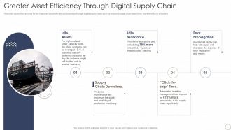 Deploying Automation In Logistics And Supply Chain Greater Asset Efficiency Through Digital Supply Chain Template PDF