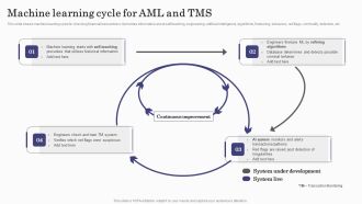 Deploying Banking Transaction Machine Learning Cycle For AML And TMS Demonstration PDF