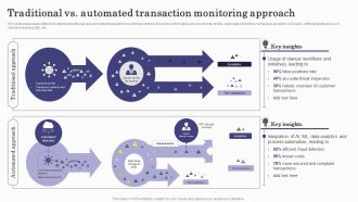 Deploying Banking Transaction Traditional Vs Automated Transaction Monitoring Brochure PDF